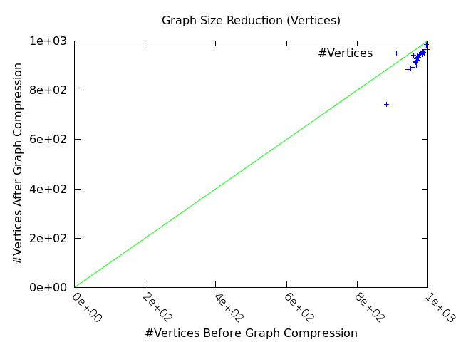 graph reduction (vertices)