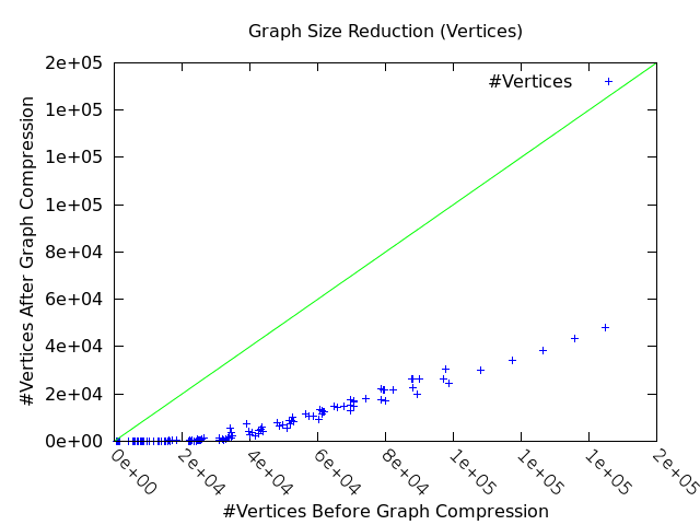 graph reduction (vertices)
