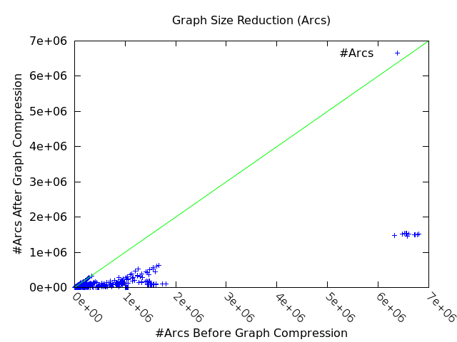 graph reduction (arcs)