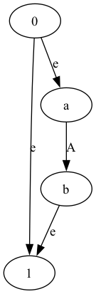 digraph foo {
 "0" -> "1" [label=e];
 "0" -> "a" [label=e];
 "a" -> "b" [label=A];
 "b" -> "1" [label=e];
 }
