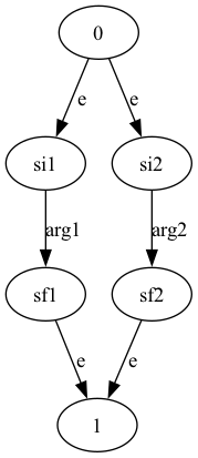 digraph dij {
 "0" -> "si1" [label=e];
 "si1" -> "sf1" [label="arg1"];
 "sf1" -> "1" [label=e];
 "0" -> "si2" [label=e];
 "si2" -> "sf2" [label="arg2"];
 "sf2" -> "1" [label=e];
 }
