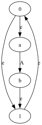 digraph foo {
 "0" -> "1" [label=e];
 "0" -> "a" [label=e];
 "a" -> "b" [label=A];
 "b" -> "1" [label=e];
 "1" -> "0" [label=e];
 }