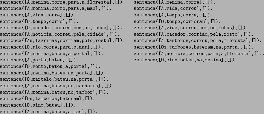 \begin{figure}\begin{verbatim}sentenca([A,menina,corre,para,a,floresta],[]). s...
...sino,bateu],[]).
sentenca([A,menina,bateu,a,mae],[]).\end{verbatim}
\end{figure}