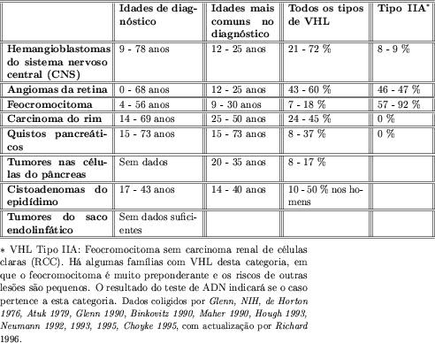 \begin{figure}{\centering\par\
\vspace{0.1cm}
\par\begin{tabular}[c]{\vert\vert...
...1995, Choyke 1995}, com
actualizao por \emph{Richard} 1996.}
\par\end{figure}