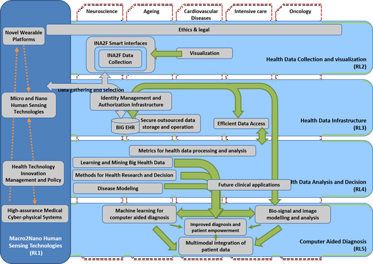 NanoSTIMA – Macro-to-Nano Human Sensing 