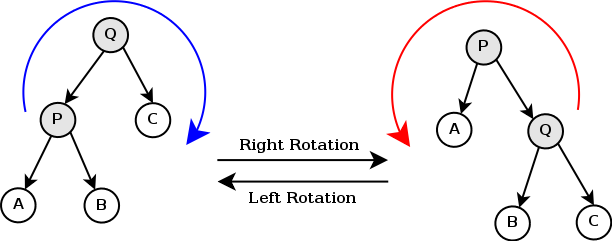 Rotations