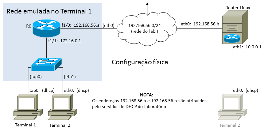 Rede física