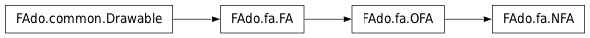 Inheritance diagram of NFA