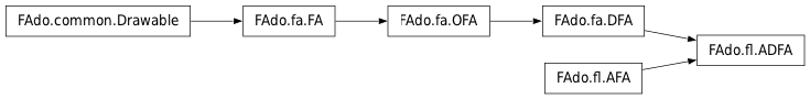 Inheritance diagram of ADFA