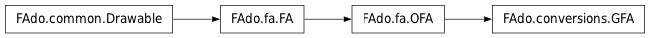 Inheritance diagram of GFA