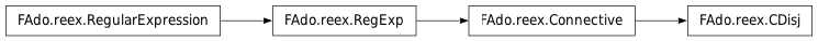 Inheritance diagram of CDisj