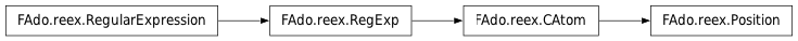 Inheritance diagram of Position