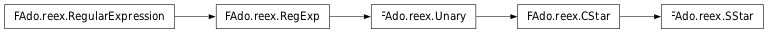 Inheritance diagram of SStar