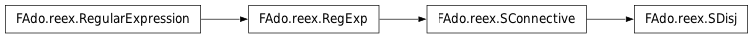 Inheritance diagram of SDisj