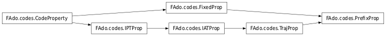 Inheritance diagram of PrefixProp