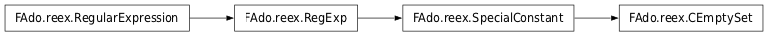 Inheritance diagram of CEmptySet