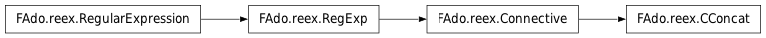 Inheritance diagram of CConcat