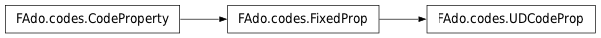 Inheritance diagram of UDCodeProp