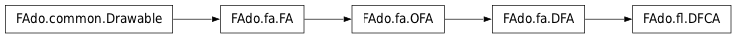 Inheritance diagram of DFCA