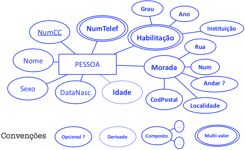 Entidade exemplo - diagrama ER