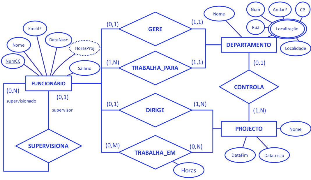 Relacionamentos exemplo - diagrama ER